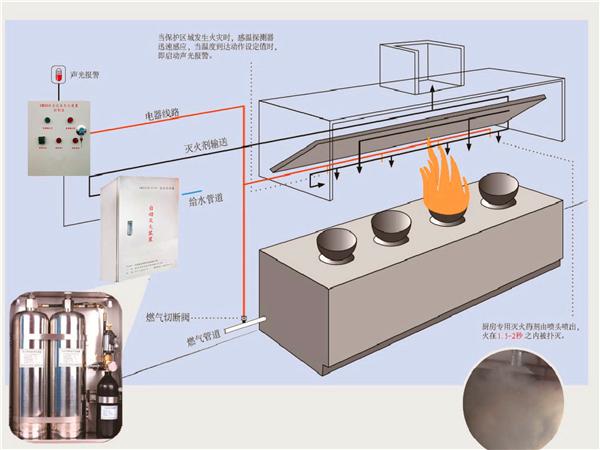 黄冈厨房自动灭火设备多长时间维保规格型号-念安消防设备公司